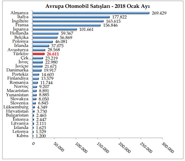 Türkiye Otomobil Satış Rakamları 2017  . Toplam 292 Otomobil Satış Rakamları Haberi Bulunmuştur.